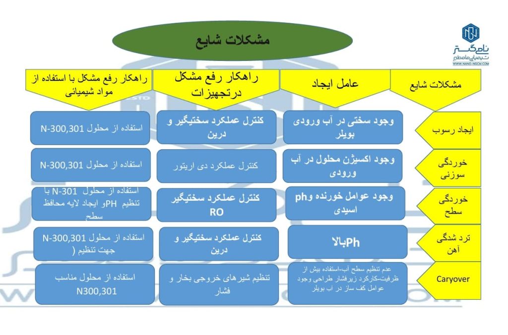 شیمی دیگ بخار: راهکارهای تخصصی برای محافظت و بهینه‌سازی سیستم‌های بویلر صنعتی
